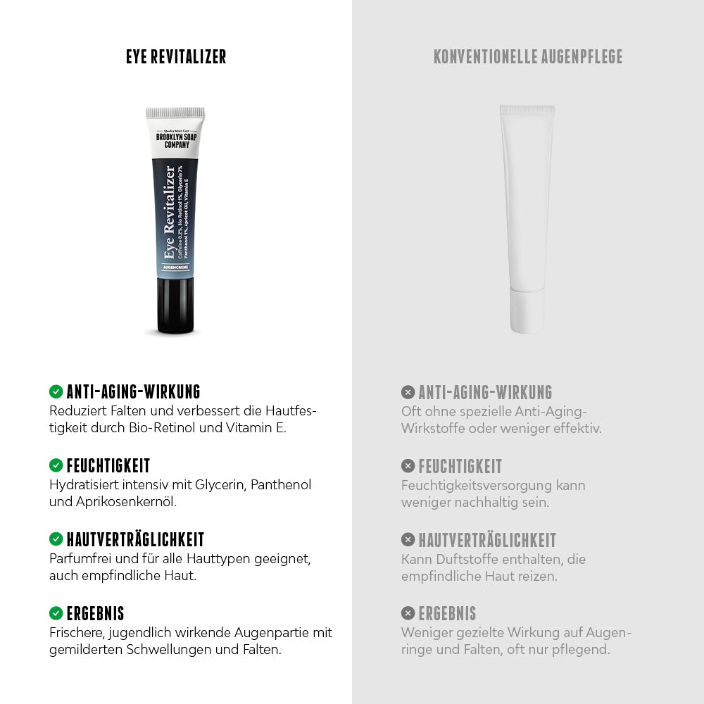 Im Vergleich zu anderen Augencremes bietet der Eye Revitalizer von Brooklyn Soap Company eine verbesserte Anti-Aging-Wirkung mit Bio-Retinol und Vitamin E, intensive Feuchtigkeit durch Glycerin und Panthenol sowie eine parfumfreie, hautverträgliche Formel. Für eine frische, jugendlich wirkende Augenpartie mit gemilderten Schwellungen und Falten.