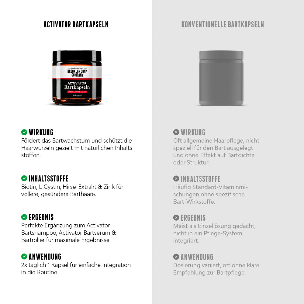 Die Activator Bartkapseln fördern das Bartwachstum und stärken die Haarwurzeln mit Biotin, L-Cystin, Hirse-Extrakt und Zink für maximale Ergebnisse bei täglicher Anwendung.
